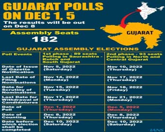 Gujarat elections