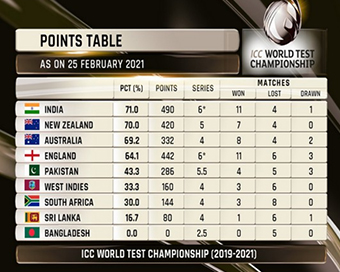 India finish on top of ICC World Test Championship table, enter final
