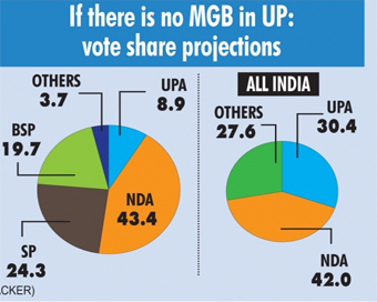 NDA continues to be well ahead of UPA in seat and vote share: IANS-CVoter 2019 survey